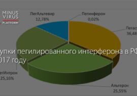 Закупки пегилированного интерферона в РФ в 2017 году