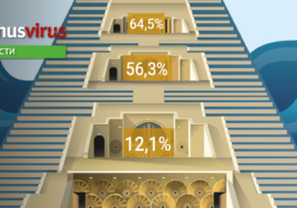 В Кыргызстане более 70% ВИЧ-положительных МСМ не знают о своем статусе